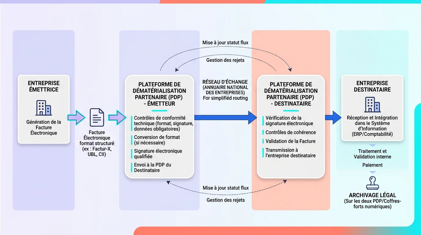 Schéma du flux d'envoi d'une facture électronique entre deux entreprises via leurs plateformes agréées respectives Schéma du flux d'envoi d'une facture électronique entre deux entreprises via leurs plateformes agréées respectives