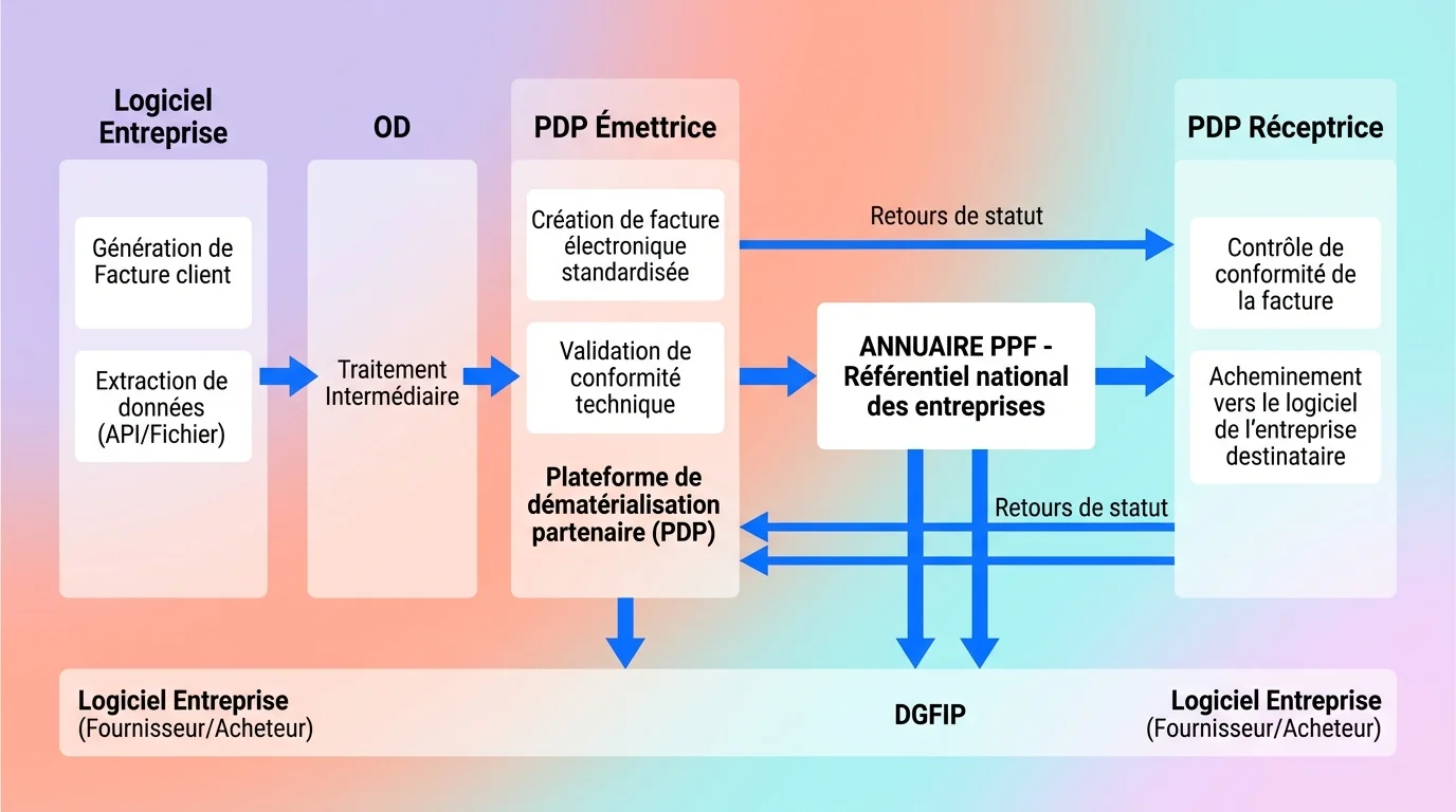 Diagramme horizontal montrant logiciel entreprise, OD, PDP émettrice, annuaire PPF, PDP réceptrice et DGFiP avec flèches bleues Diagramme horizontal montrant logiciel entreprise, OD, PDP émettrice, annuaire PPF, PDP réceptrice et DGFiP avec flèches bleues