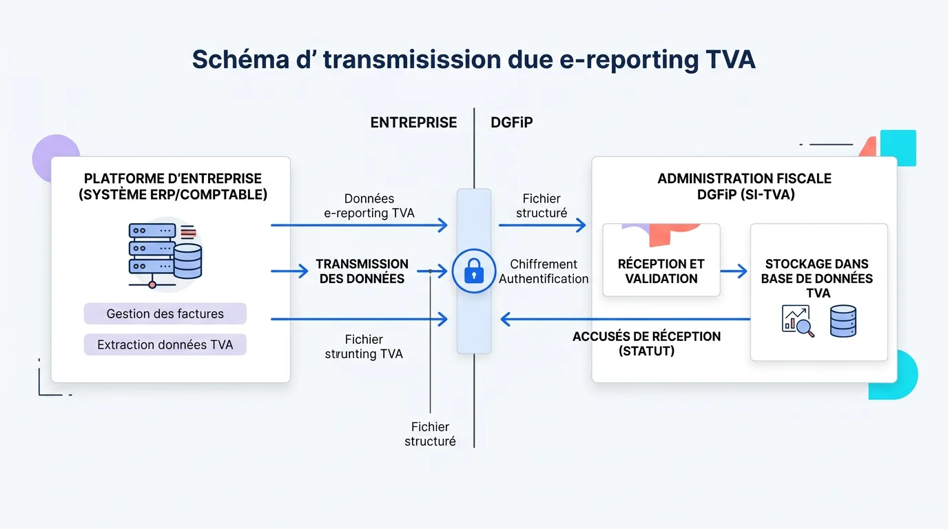 Schéma du circuit de transmission du e-reporting TVA entre entreprise plateforme et administration fiscale DGFiP Schéma du circuit de transmission du e-reporting TVA entre entreprise plateforme et administration fiscale DGFiP