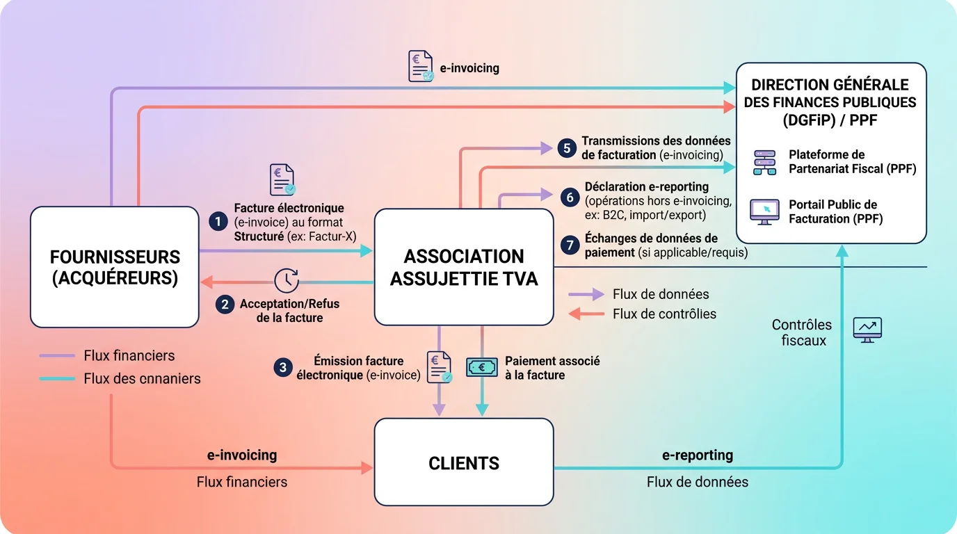 Flux e-invoicing et e-reporting entre association assujettie TVA, fournisseurs, clients et administration fiscale Flux e-invoicing et e-reporting entre association assujettie TVA, fournisseurs, clients et administration fiscale