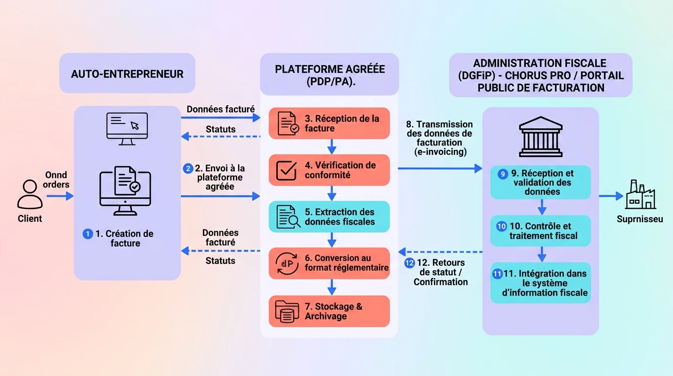 Schéma du flux de facturation électronique entre un auto-entrepreneur, une plateforme agréée et l'administration fiscale DGFIP Schéma du flux de facturation électronique entre un auto-entrepreneur, une plateforme agréée et l'administration fiscale DGFIP
