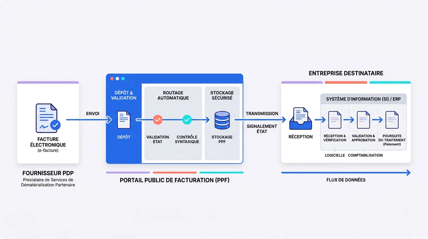 Schéma du flux de réception de facture électronique entre fournisseur PDP et entreprise destinataire via le portail public Schéma du flux de réception de facture électronique entre fournisseur PDP et entreprise destinataire via le portail public