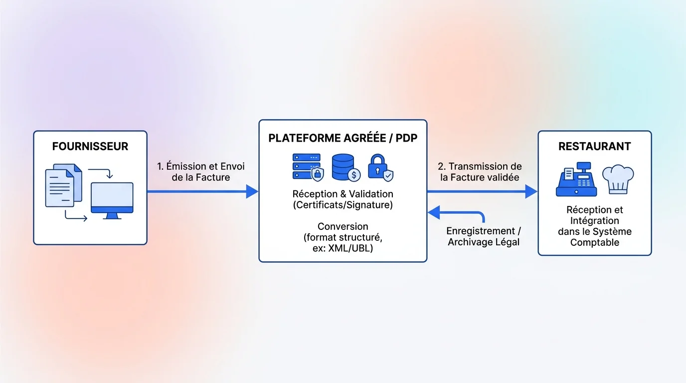 Schéma du flux de facturation électronique entre un fournisseur, la plateforme agréée et un restaurant Schéma du flux de facturation électronique entre un fournisseur, la plateforme agréée et un restaurant