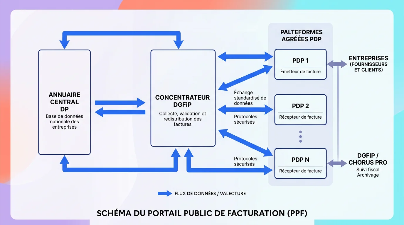 Schéma du portail public de facturation PPF : annuaire central à gauche, concentrateur DGFiP au centre, plateformes agréées PDP reliées par des flèches bleues sur fond blanc Schéma du portail public de facturation PPF : annuaire central à gauche, concentrateur DGFiP au centre, plateformes agréées PDP reliées par des flèches bleues sur fond blanc