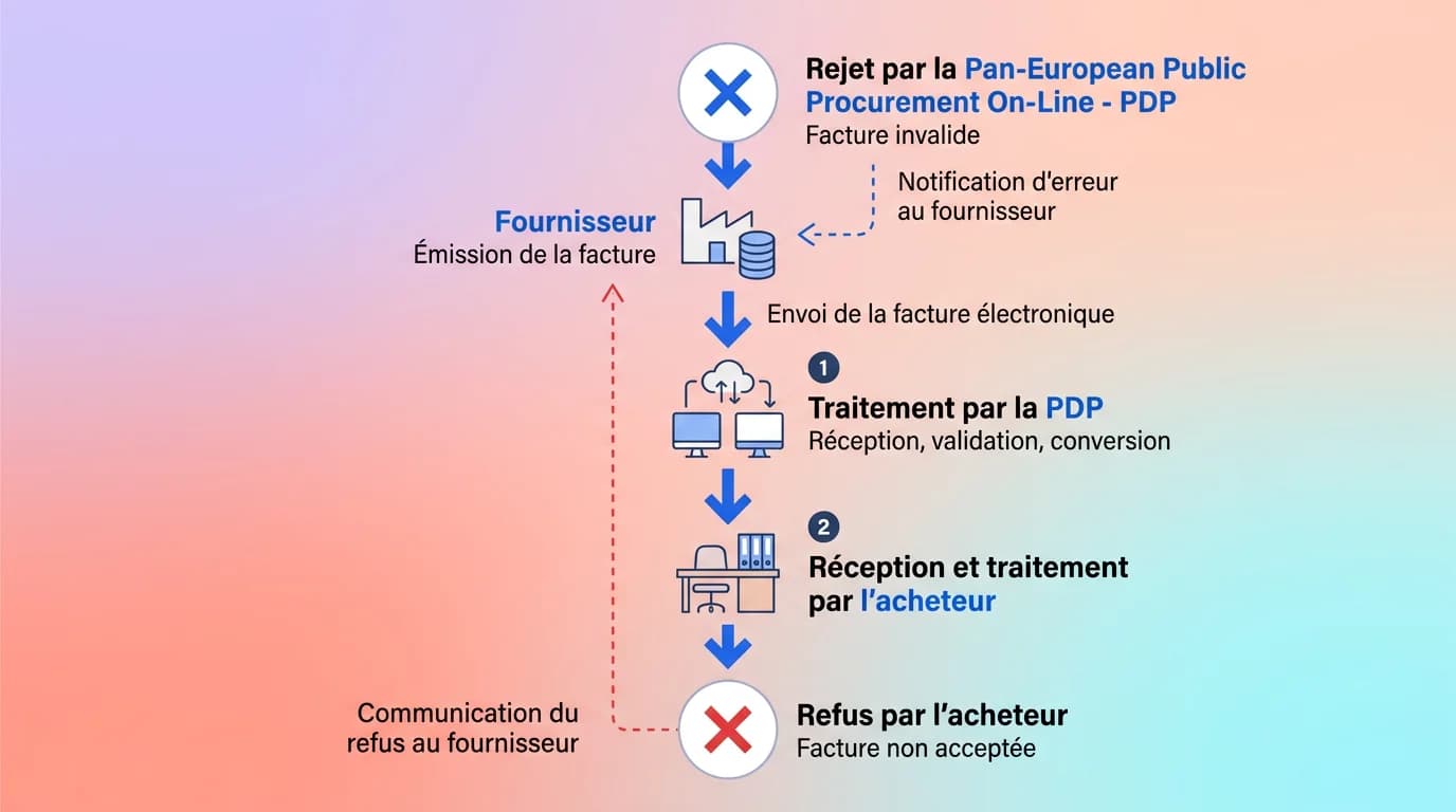 Schéma vertical du parcours facture électronique : rejet par PDP en haut, refus par acheteur en bas, fond bleu. Schéma vertical du parcours facture électronique : rejet par PDP en haut, refus par acheteur en bas, fond bleu.